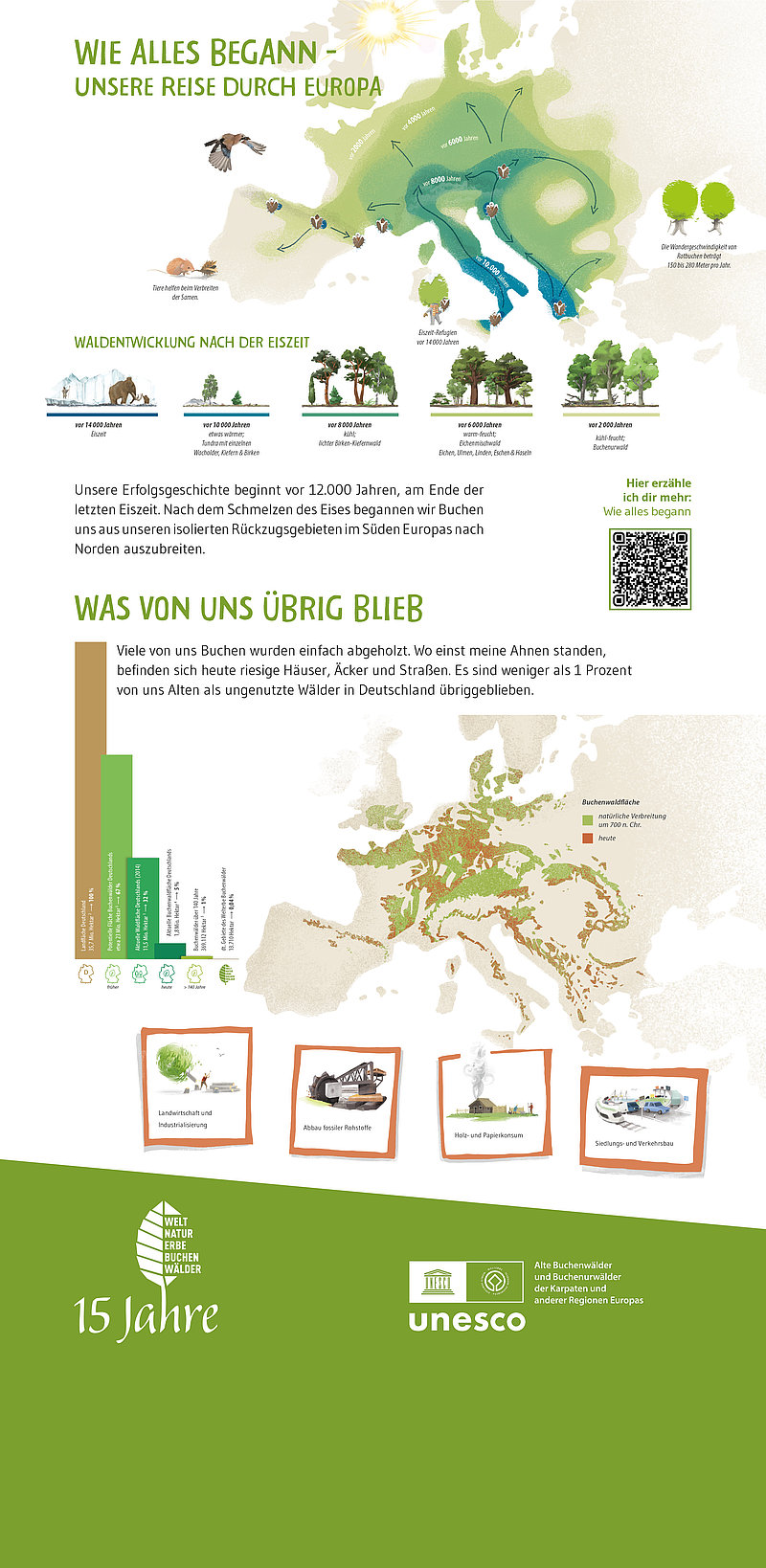 Eine infographicartige Darstellung zeigt eine Karte Europas mit verschiedenen Regionen und markanten Punkten, die eine Reise durch Europa darstellen. Darunter befinden sich statistische Informationen zu Erfolgen und übrig gebliebenen Projekten sowie Icons von Natur- und Kulturerbe. Schwierigkeitsgrad: niedrig.
